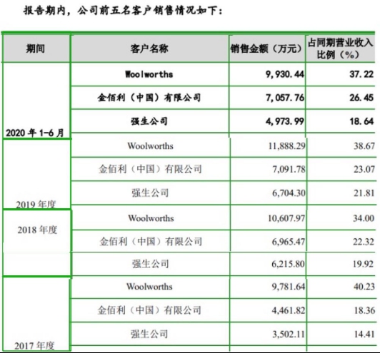 金佰利、强生代工厂洁雅股份闯创业板IPO 深交所问询股权转让问题